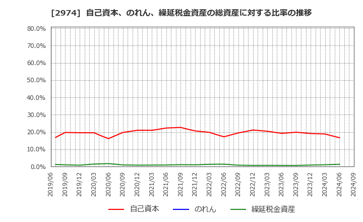 2974 大英産業(株): 自己資本、のれん、繰延税金資産の総資産に対する比率の推移