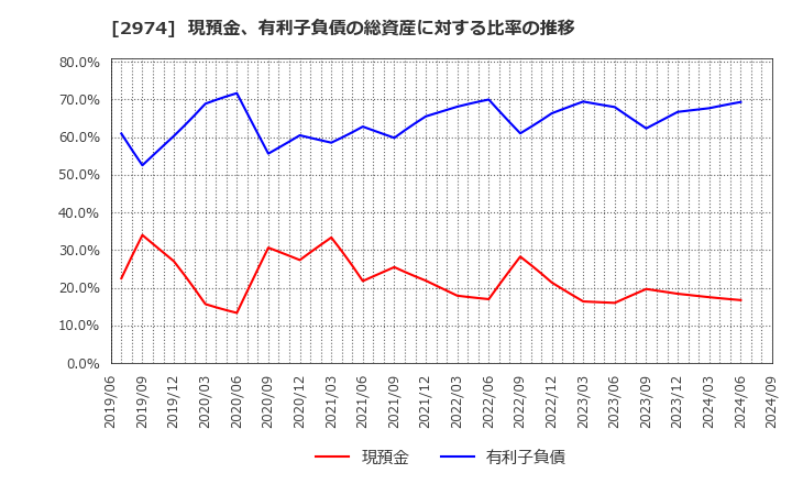 2974 大英産業(株): 現預金、有利子負債の総資産に対する比率の推移