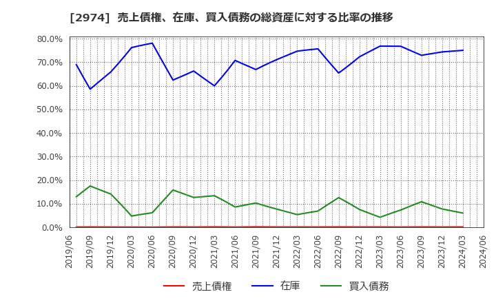 2974 大英産業(株): 売上債権、在庫、買入債務の総資産に対する比率の推移