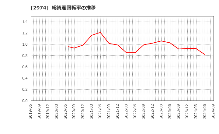 2974 大英産業(株): 総資産回転率の推移