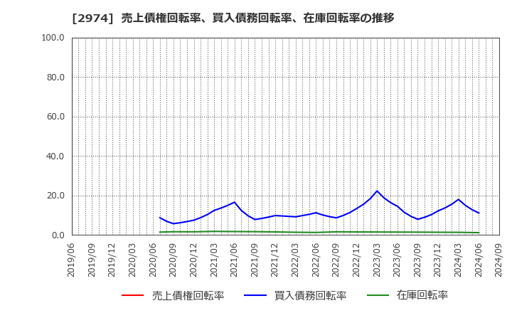 2974 大英産業(株): 売上債権回転率、買入債務回転率、在庫回転率の推移