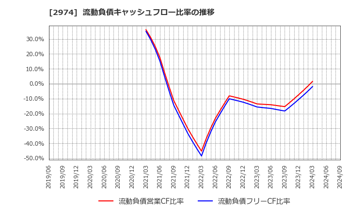 2974 大英産業(株): 流動負債キャッシュフロー比率の推移