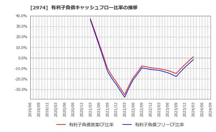 2974 大英産業(株): 有利子負債キャッシュフロー比率の推移