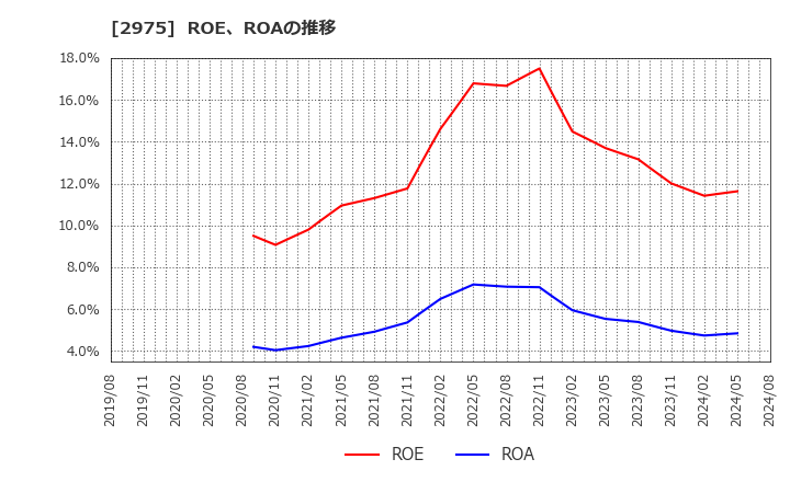 2975 スター・マイカ・ホールディングス(株): ROE、ROAの推移