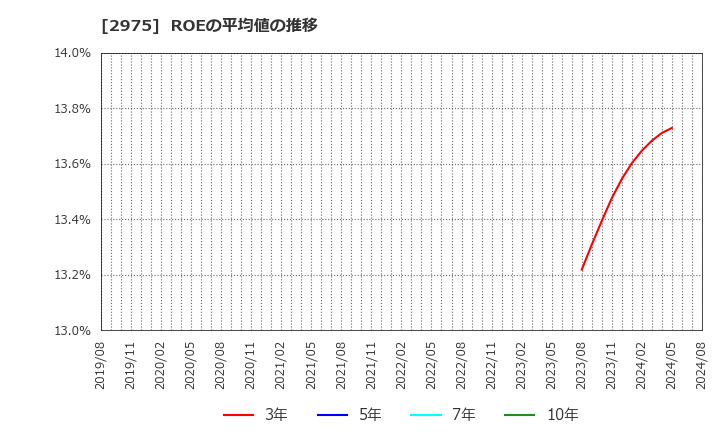 2975 スター・マイカ・ホールディングス(株): ROEの平均値の推移