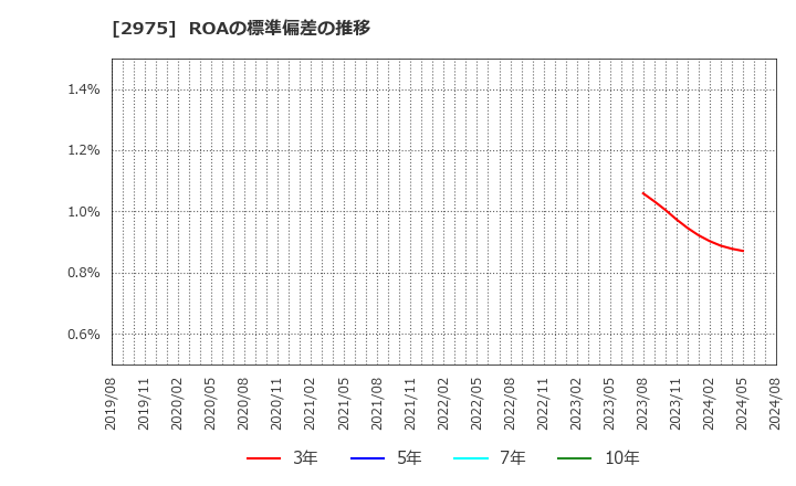 2975 スター・マイカ・ホールディングス(株): ROAの標準偏差の推移