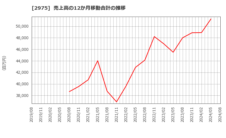 2975 スター・マイカ・ホールディングス(株): 売上高の12か月移動合計の推移