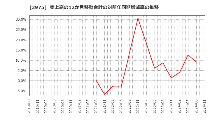 2975 スター・マイカ・ホールディングス(株): 売上高の12か月移動合計の対前年同期増減率の推移