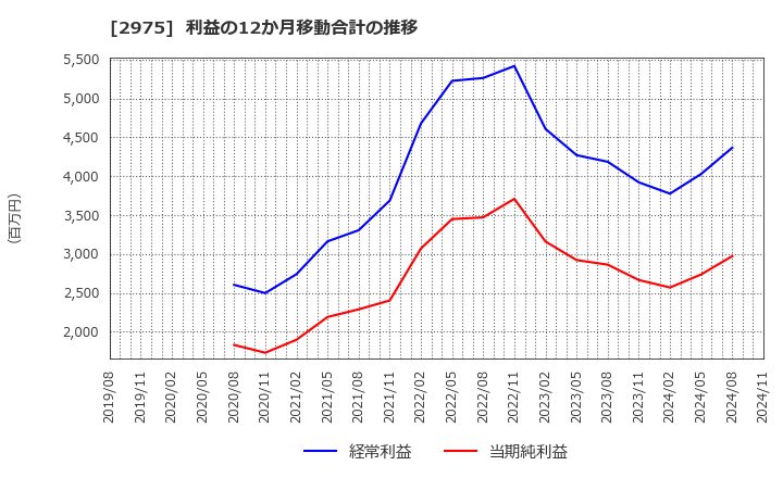 2975 スター・マイカ・ホールディングス(株): 利益の12か月移動合計の推移