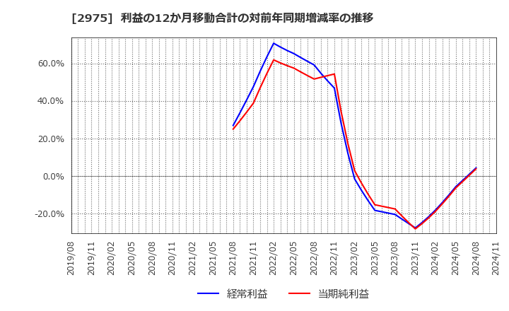 2975 スター・マイカ・ホールディングス(株): 利益の12か月移動合計の対前年同期増減率の推移