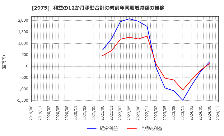 2975 スター・マイカ・ホールディングス(株): 利益の12か月移動合計の対前年同期増減額の推移