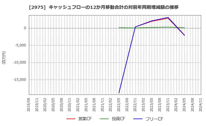 2975 スター・マイカ・ホールディングス(株): キャッシュフローの12か月移動合計の対前年同期増減額の推移