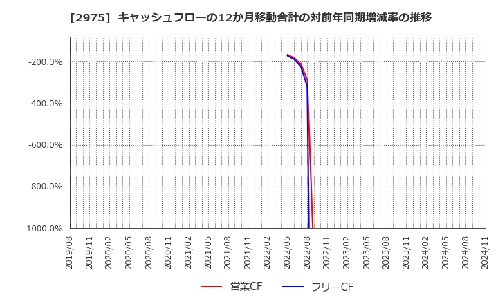 2975 スター・マイカ・ホールディングス(株): キャッシュフローの12か月移動合計の対前年同期増減率の推移