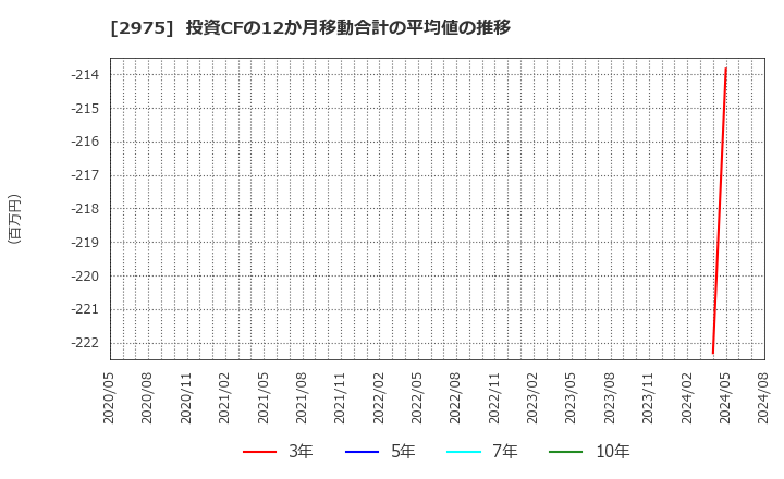 2975 スター・マイカ・ホールディングス(株): 投資CFの12か月移動合計の平均値の推移