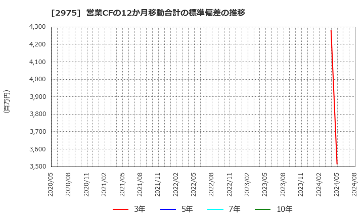 2975 スター・マイカ・ホールディングス(株): 営業CFの12か月移動合計の標準偏差の推移