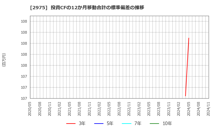 2975 スター・マイカ・ホールディングス(株): 投資CFの12か月移動合計の標準偏差の推移