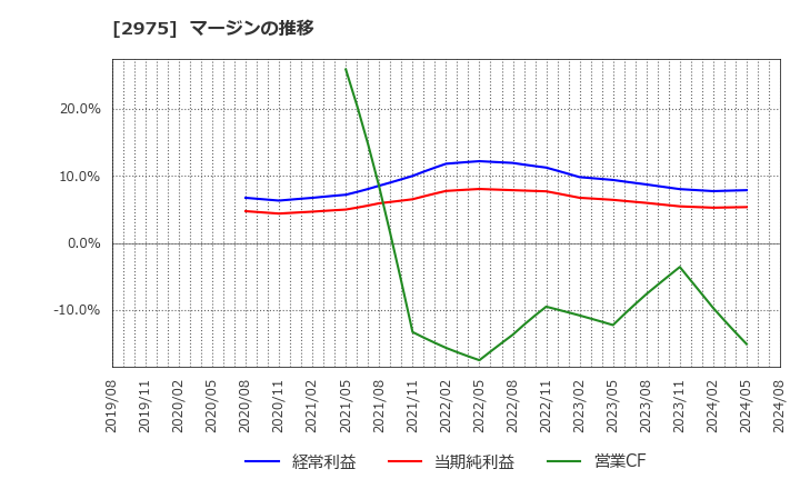 2975 スター・マイカ・ホールディングス(株): マージンの推移