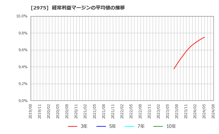 2975 スター・マイカ・ホールディングス(株): 経常利益マージンの平均値の推移