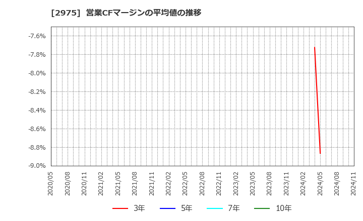 2975 スター・マイカ・ホールディングス(株): 営業CFマージンの平均値の推移