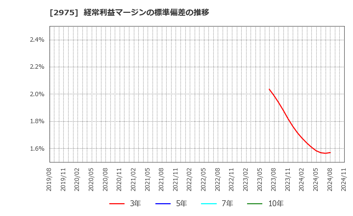 2975 スター・マイカ・ホールディングス(株): 経常利益マージンの標準偏差の推移