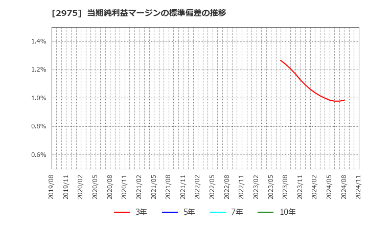 2975 スター・マイカ・ホールディングス(株): 当期純利益マージンの標準偏差の推移