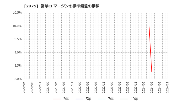 2975 スター・マイカ・ホールディングス(株): 営業CFマージンの標準偏差の推移