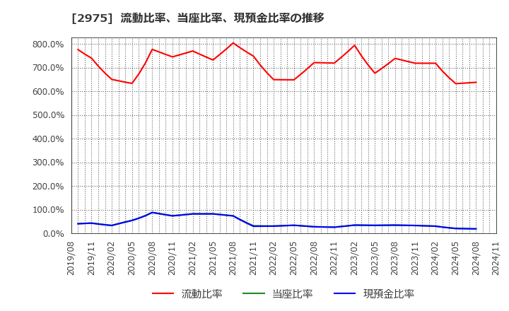 2975 スター・マイカ・ホールディングス(株): 流動比率、当座比率、現預金比率の推移