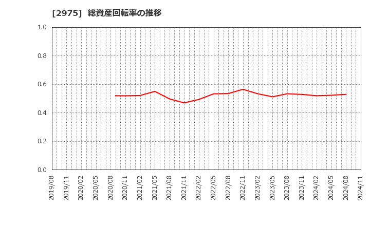 2975 スター・マイカ・ホールディングス(株): 総資産回転率の推移