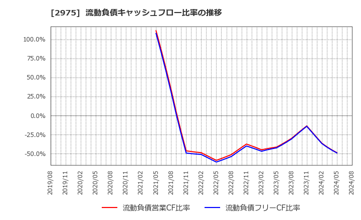 2975 スター・マイカ・ホールディングス(株): 流動負債キャッシュフロー比率の推移