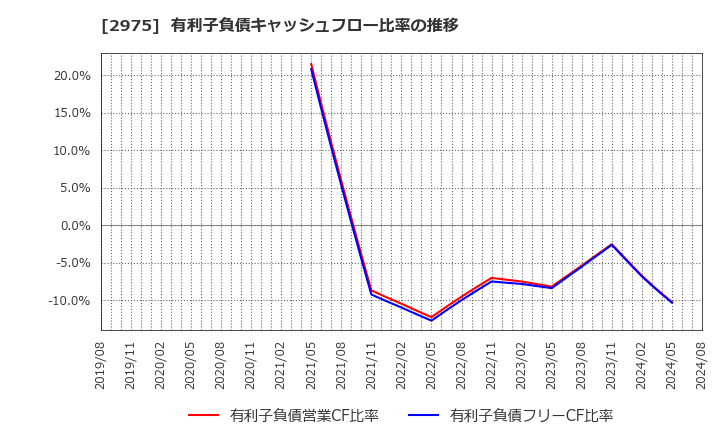 2975 スター・マイカ・ホールディングス(株): 有利子負債キャッシュフロー比率の推移