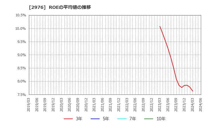 2976 日本グランデ(株): ROEの平均値の推移