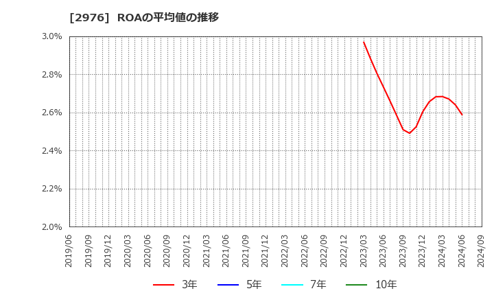 2976 日本グランデ(株): ROAの平均値の推移