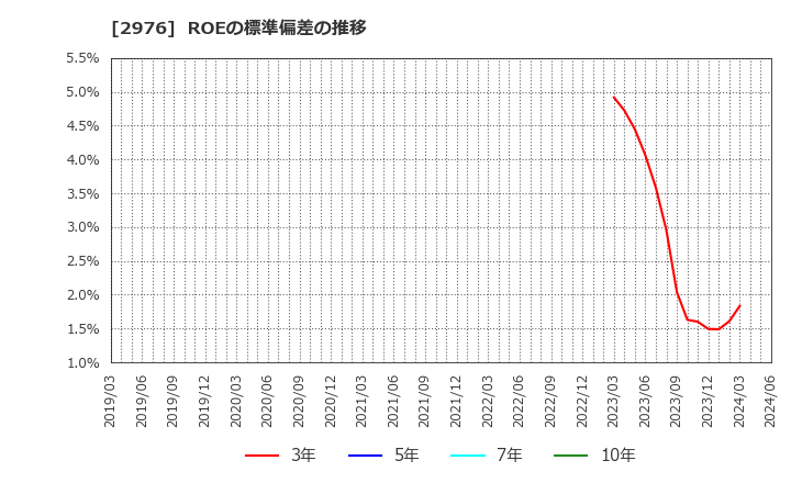 2976 日本グランデ(株): ROEの標準偏差の推移