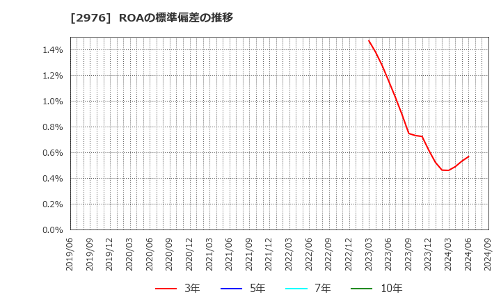 2976 日本グランデ(株): ROAの標準偏差の推移