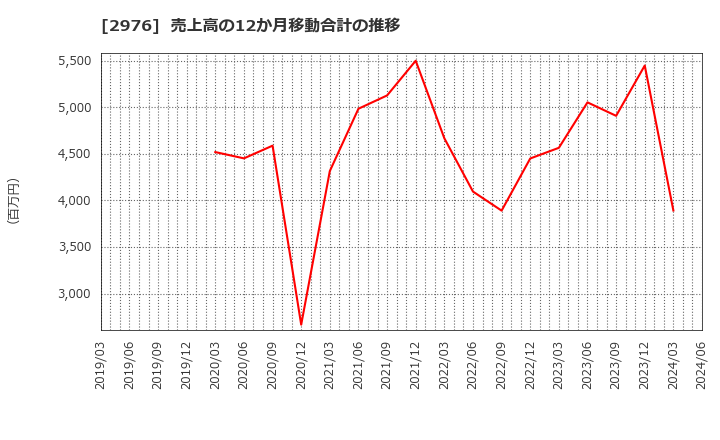 2976 日本グランデ(株): 売上高の12か月移動合計の推移