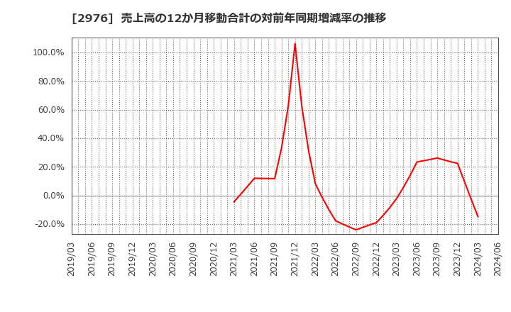 2976 日本グランデ(株): 売上高の12か月移動合計の対前年同期増減率の推移