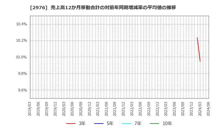2976 日本グランデ(株): 売上高12か月移動合計の対前年同期増減率の平均値の推移