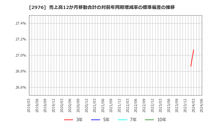 2976 日本グランデ(株): 売上高12か月移動合計の対前年同期増減率の標準偏差の推移