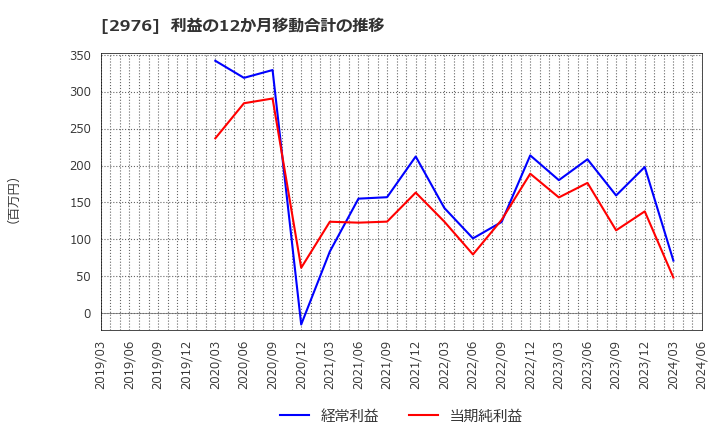 2976 日本グランデ(株): 利益の12か月移動合計の推移