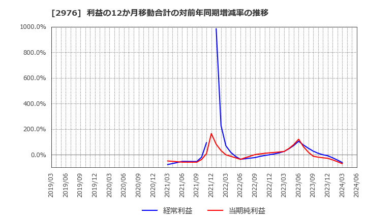 2976 日本グランデ(株): 利益の12か月移動合計の対前年同期増減率の推移