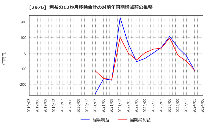 2976 日本グランデ(株): 利益の12か月移動合計の対前年同期増減額の推移