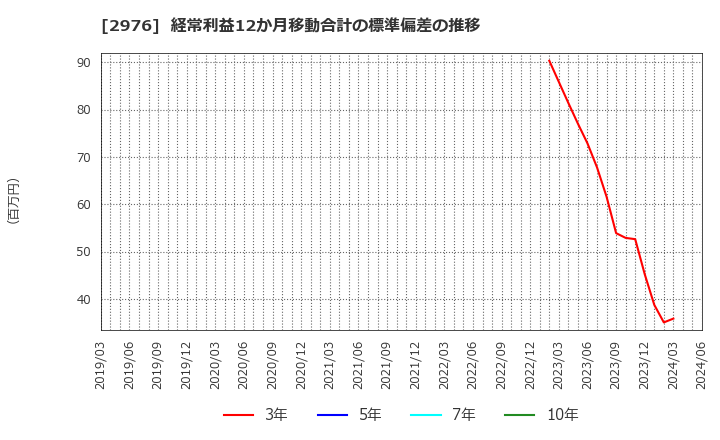 2976 日本グランデ(株): 経常利益12か月移動合計の標準偏差の推移