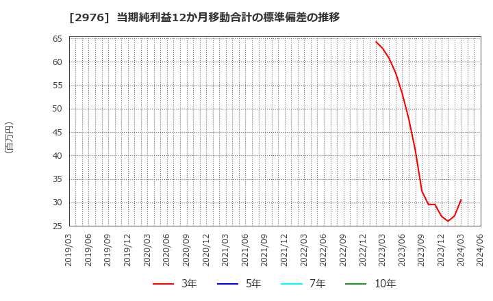 2976 日本グランデ(株): 当期純利益12か月移動合計の標準偏差の推移