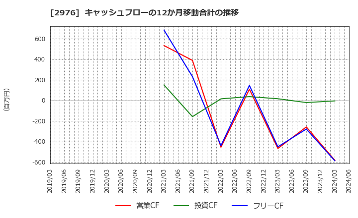 2976 日本グランデ(株): キャッシュフローの12か月移動合計の推移