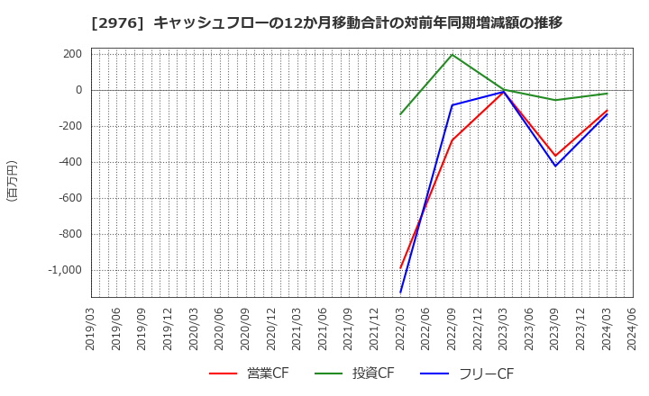 2976 日本グランデ(株): キャッシュフローの12か月移動合計の対前年同期増減額の推移