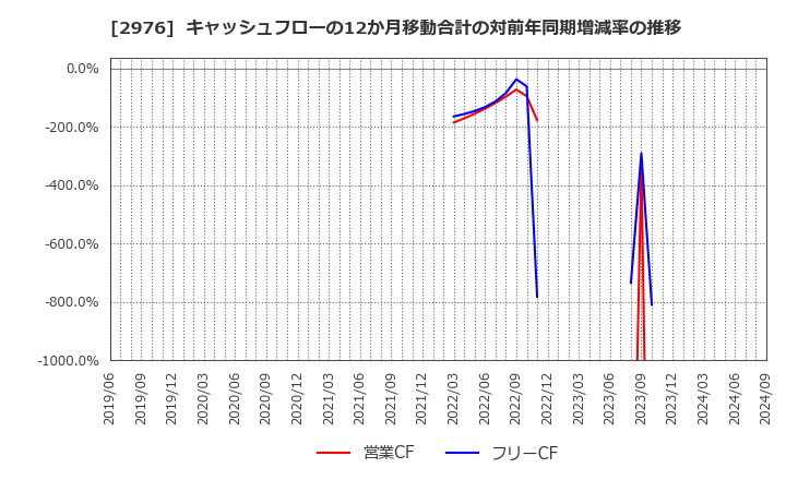 2976 日本グランデ(株): キャッシュフローの12か月移動合計の対前年同期増減率の推移