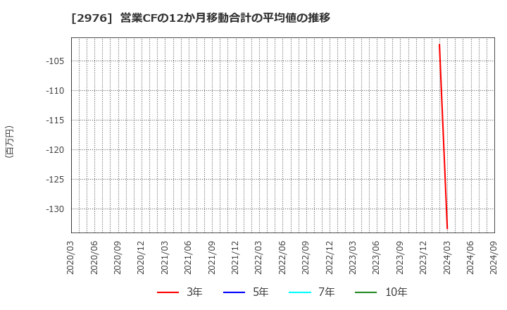 2976 日本グランデ(株): 営業CFの12か月移動合計の平均値の推移