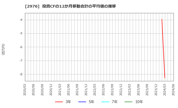 2976 日本グランデ(株): 投資CFの12か月移動合計の平均値の推移