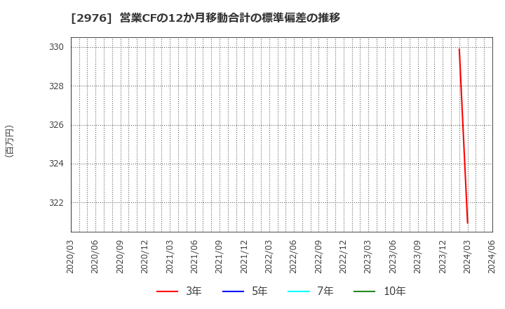 2976 日本グランデ(株): 営業CFの12か月移動合計の標準偏差の推移