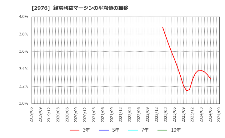 2976 日本グランデ(株): 経常利益マージンの平均値の推移